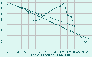 Courbe de l'humidex pour Beauvais (60)