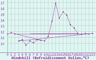 Courbe du refroidissement olien pour Nmes - Courbessac (30)