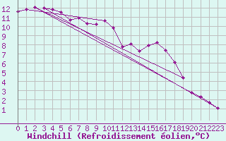 Courbe du refroidissement olien pour Brigueuil (16)
