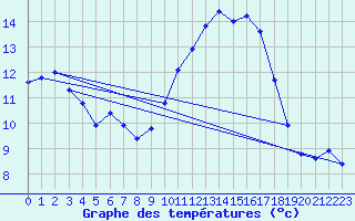 Courbe de tempratures pour Grasque (13)