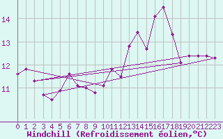Courbe du refroidissement olien pour Quimper (29)