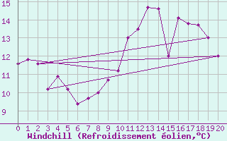 Courbe du refroidissement olien pour La Rochelle - Aerodrome (17)