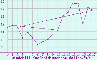 Courbe du refroidissement olien pour La Rochelle - Aerodrome (17)