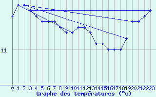 Courbe de tempratures pour Cap de la Hague (50)