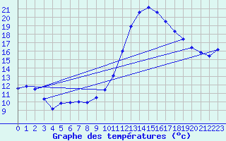 Courbe de tempratures pour Le Luc (83)