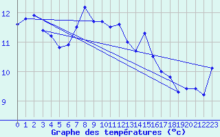 Courbe de tempratures pour Oksoy Fyr