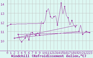 Courbe du refroidissement olien pour Guernesey (UK)