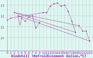 Courbe du refroidissement olien pour Sogndal / Haukasen