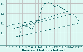 Courbe de l'humidex pour Albert-Bray (80)