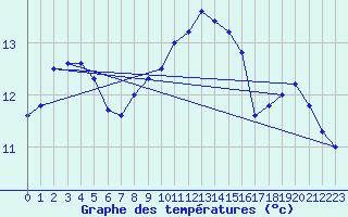 Courbe de tempratures pour Cap Corse (2B)