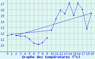 Courbe de tempratures pour Auch (32)