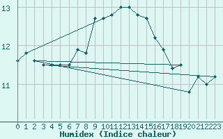 Courbe de l'humidex pour Feldberg-Schwarzwald (All)