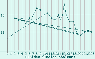 Courbe de l'humidex pour Monte Argentario