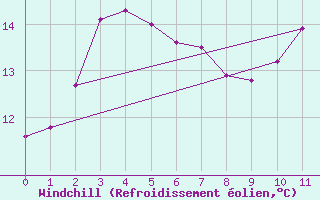 Courbe du refroidissement olien pour Leucate (11)