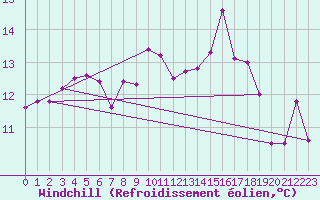 Courbe du refroidissement olien pour Saint-Brieuc (22)