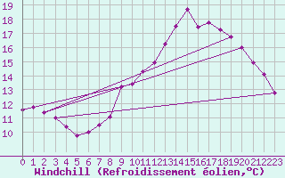 Courbe du refroidissement olien pour Zaragoza-Valdespartera