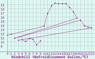 Courbe du refroidissement olien pour Guret (23)