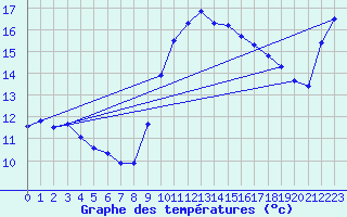 Courbe de tempratures pour Ste (34)