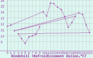 Courbe du refroidissement olien pour Ile de Batz (29)