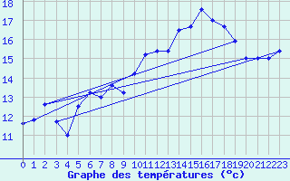 Courbe de tempratures pour La Fretaz (Sw)