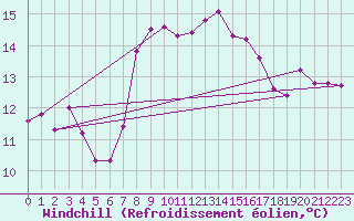 Courbe du refroidissement olien pour Pully-Lausanne (Sw)