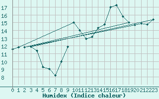 Courbe de l'humidex pour Cap Bar (66)