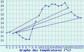 Courbe de tempratures pour Brest (29)