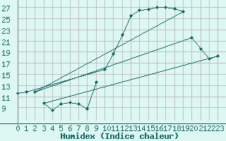 Courbe de l'humidex pour Rouen (76)