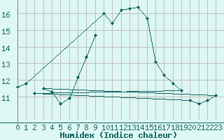 Courbe de l'humidex pour Werl