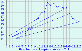 Courbe de tempratures pour Ploudalmezeau (29)