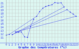 Courbe de tempratures pour Trappes (78)