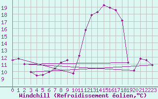 Courbe du refroidissement olien pour Vichy (03)