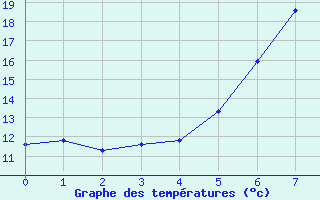 Courbe de tempratures pour Szeged