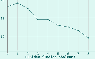 Courbe de l'humidex pour Anglars St-Flix(12)