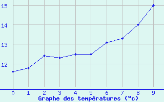 Courbe de tempratures pour Zurich Town / Ville.