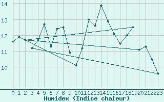 Courbe de l'humidex pour Cap Ferret (33)