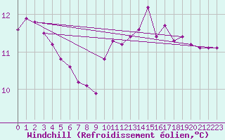 Courbe du refroidissement olien pour Xonrupt-Longemer (88)