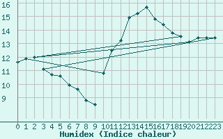 Courbe de l'humidex pour Lamballe (22)