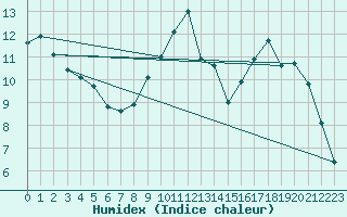 Courbe de l'humidex pour Nantes (44)