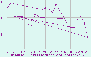 Courbe du refroidissement olien pour Clermont de l