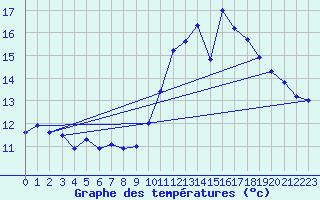 Courbe de tempratures pour Angers-Marc (49)