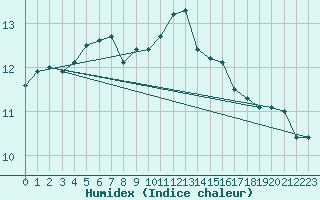 Courbe de l'humidex pour Roesnaes