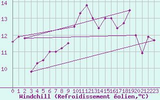 Courbe du refroidissement olien pour Gurande (44)