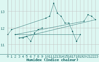 Courbe de l'humidex pour Crosby