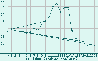 Courbe de l'humidex pour Manston (UK)