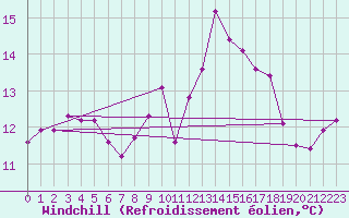 Courbe du refroidissement olien pour Nris-les-Bains (03)