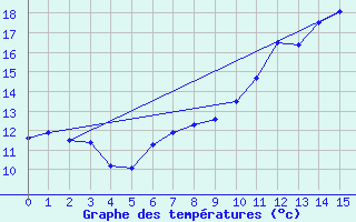 Courbe de tempratures pour Launois-Sur-Vence (08)