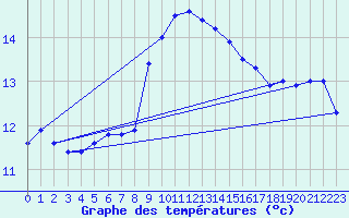 Courbe de tempratures pour Cap Corse (2B)