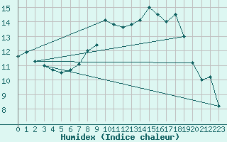 Courbe de l'humidex pour Les Eplatures - La Chaux-de-Fonds (Sw)