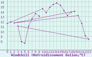 Courbe du refroidissement olien pour Trawscoed